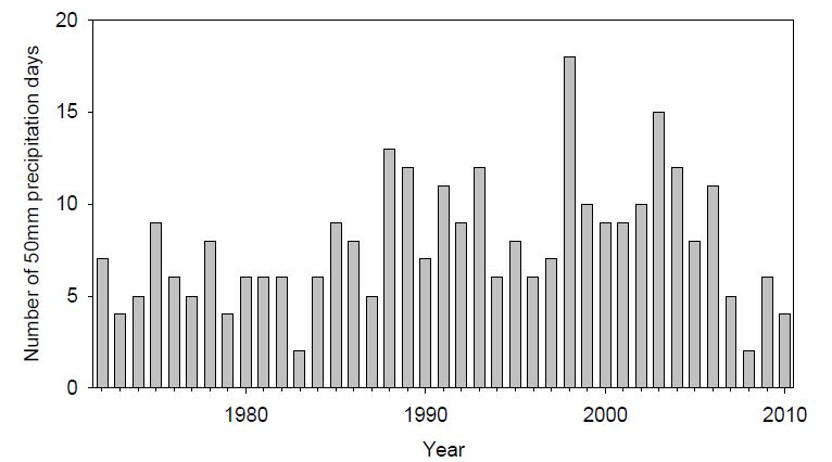 Fig. 3.2.18. Changes of number of heavy rain days over 50mm of Daegwallyeong.