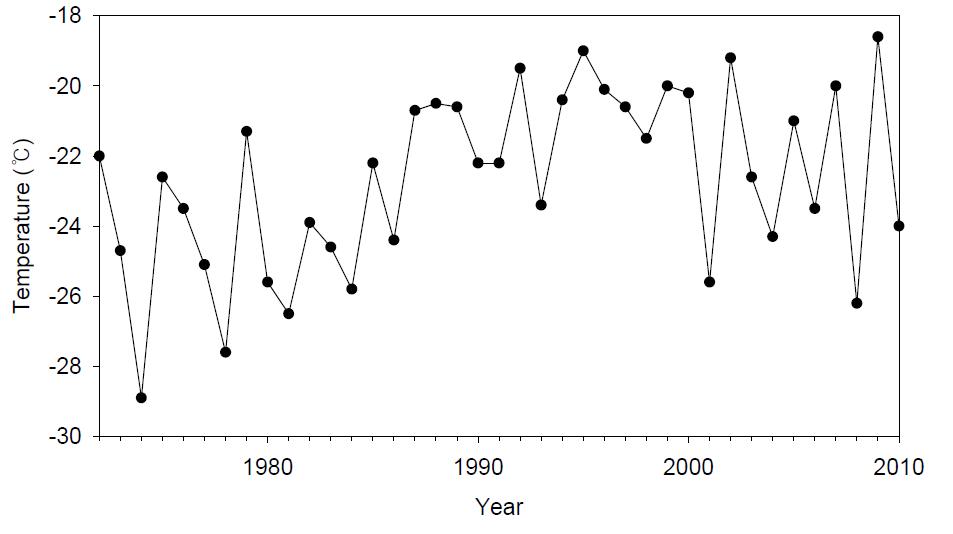 Changes of annual minimum value of minimum temperature of Daegwallyeong.