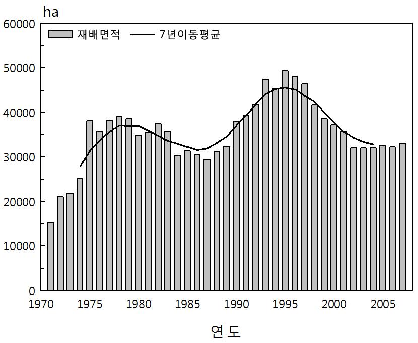 Changes of cultivated area of apple during 1971～ 2007.