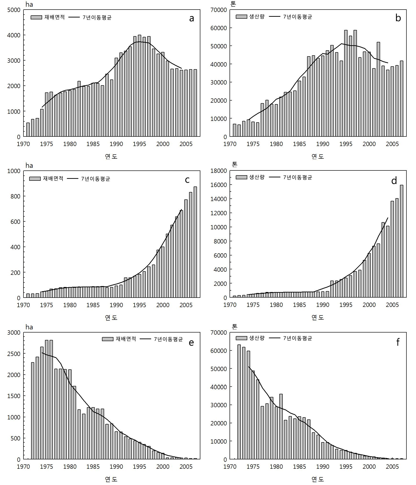 Change of cultivated area and production of apple by region (a, b: Uiseong, c, d: Jangsu, e, f: Gyeongsan).