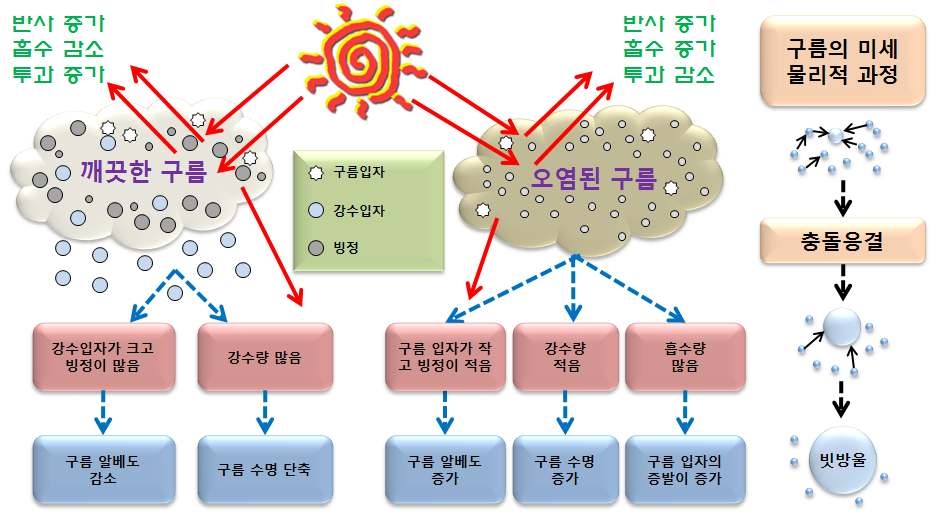 그림 3. 에어러솔과 구름의 상호작용