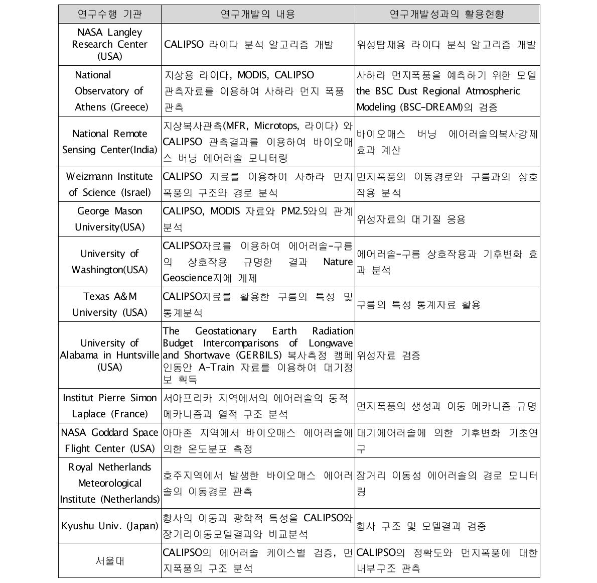 국내․외의 연구현황