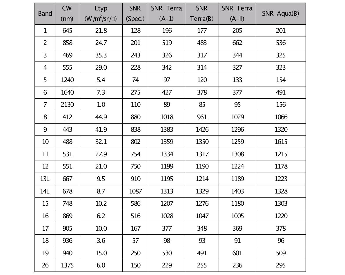 MODIS 위성의 밴드별 파장범위 특성
