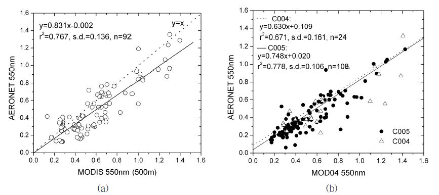 그림 16. MODIS 위성자료로부터 도출된 에어러솔 광학두께와 지상관측자료와의 비교결과 (a), MODIS 현업용 에어러솔 산출물과 지상관측자료와의 비교결과 (Wong et al., 2011).