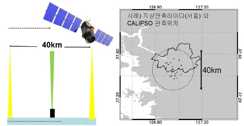 그림 21. CALIPSO 위성과 지상관측 라이다와의 시공간적 일치