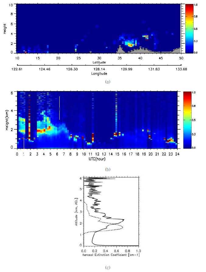 그림 23. 대기가 혼탁한 날(2007년 12월 30일), CALIPSO (a) 와 서울지역 지상 관측 라이다 (b)로 관측된 에어러솔 소산계수. 흰색 점선은 상호간 시공간적으로 일치하는 지점 표시. (c) 서울 상공을 CALIPSO가 지나갔을 때 비교한 결과.