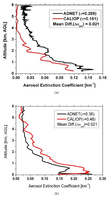 그림 25. CALIPSO-ADNET 에어러솔 소산계수 비교결과 ((a): 40km 해상도 자료 V.2.01, (b): 5km 해상도 자료 V.3.01)