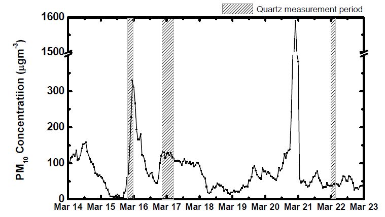 그림 26. 광주지방 기상청에서 관측된 PM10 농도변화