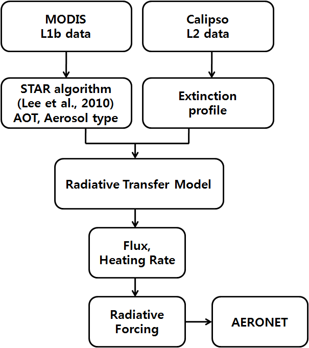 그림 19. 복사강제효과 산정을 위한 위성자료 분석 프로세스.