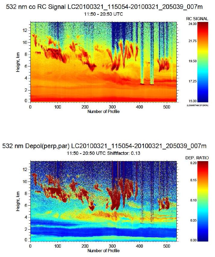 그림 28. 2010년 3월 21일 광주에서 관측된 라이다 후방산란 신호 (상) 와 편광소멸도 (하) (계속)