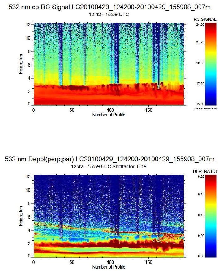 그림 28. 2010년 4월 24일 광주에서 관측된 라이다 후방산란 신호 (상) 와 편광소멸도 (하)