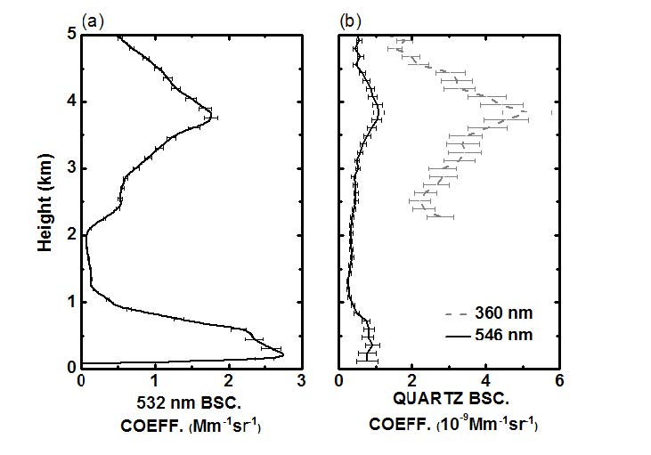 그림 30. (a) Mean profile of the aerosol backscatter coefficient at 532 nm for the measurement from 23:30 on 21 March to 03:50 on 22 March 2010 (LT). (b) Backscatter coefficients of quartz measured at 360 nm (gray color) and 546 nm (black color)