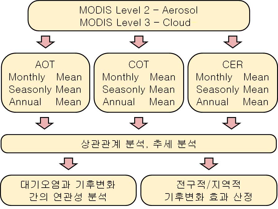 그림 31. 전체 MODIS로부터 에어러솔-구름의 상관성을 분석하기 위한 자료 흐름도