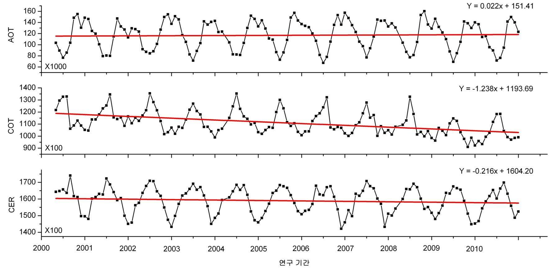 그림 32. 전체 MODIS로 관측된 2000~2010년 동안 AOT, COT, CER 각 월평균 수치