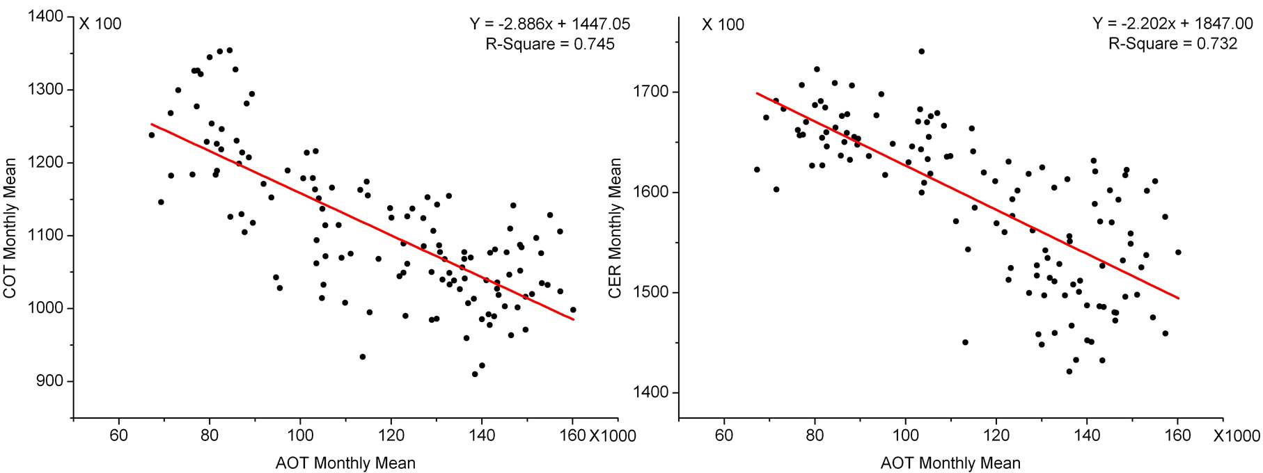 그림 33. AOT와 COT 간의 상관관계 (a), AOT와 CER 간의 상관관계 (b)