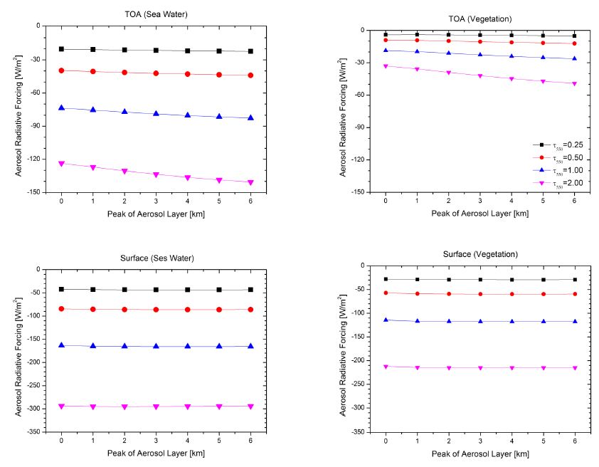 그림 36. 에어러솔의 연직분포가 복사강제효과에 미치는 영향