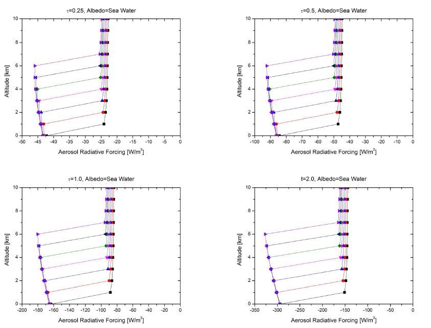그림 37. 에어러솔 광학두께와 에어러솔 연직분포에 따른 고도별 복사강제효과의 변화 (해양의 경우)