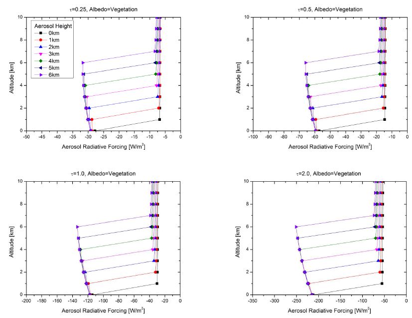 그림 38. 에어러솔 광학두께와 에어러솔 연직분포에 따른 고도별 복사강제효과의 변화 (육지의 경우)