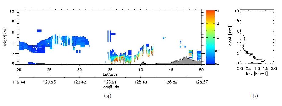 그림 40. 그림 39의 2007년 3월 31일 황사일에 대한 에어러솔 소산계수 연직분포도(a)와 공간적으로 평균화된 에어러솔 광학두께(b)