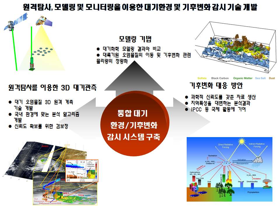 그림 42. 본 연구과제와 관련된 추가 연구 체계도