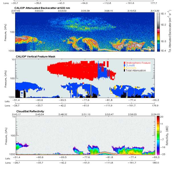 그림 43. CALIPSO와 CLOUDSAT의 통합분석을 통하여 에어러솔과 구름의 내부 구조 분석