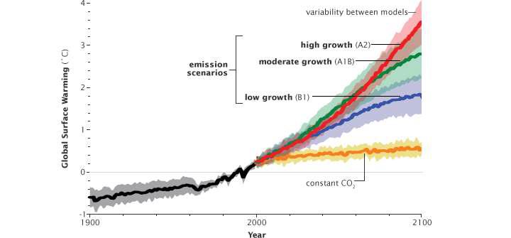 Temperature projections to the year 2100, based on a range of emission scenarios and global climate models. Scenarios that assume the highest growth in greenhouse gas emissions provide the estimates in the top end of the temperature range. The orange line (“constant CO2”) projects global temperatures with greenhouse gas concentrations stabilized at year 2000 levels.