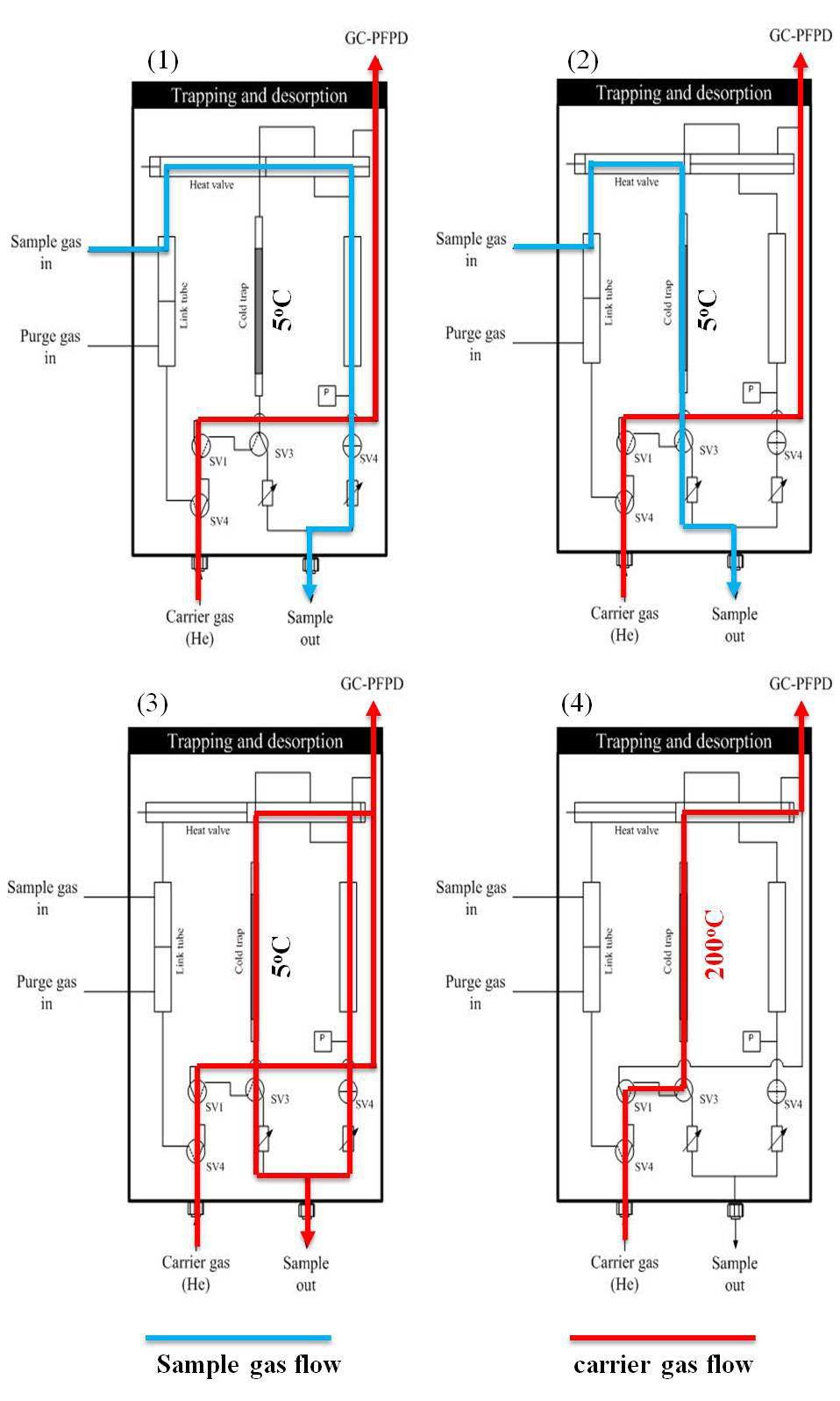 Procedures of atmospheric DMS analysis(1) pre-purge, (2) sampling, (3) trap purge, (4) trap heating