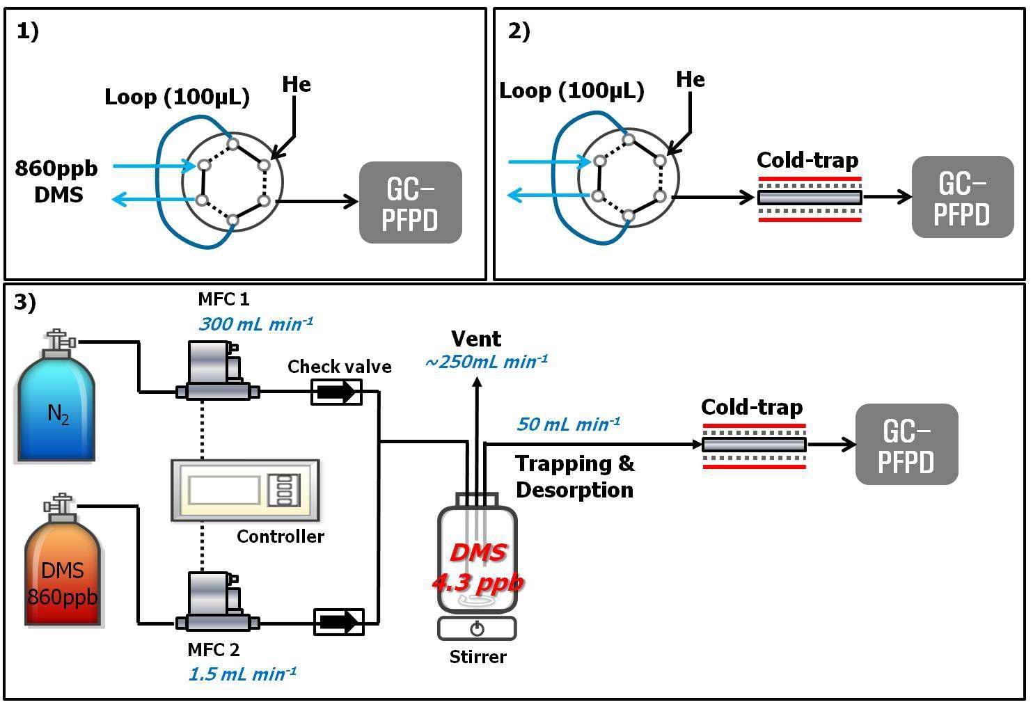 1) loop injection method without coldtrap, 2) loop injection method with coldtrap, 3) continuous standard gas dilution method