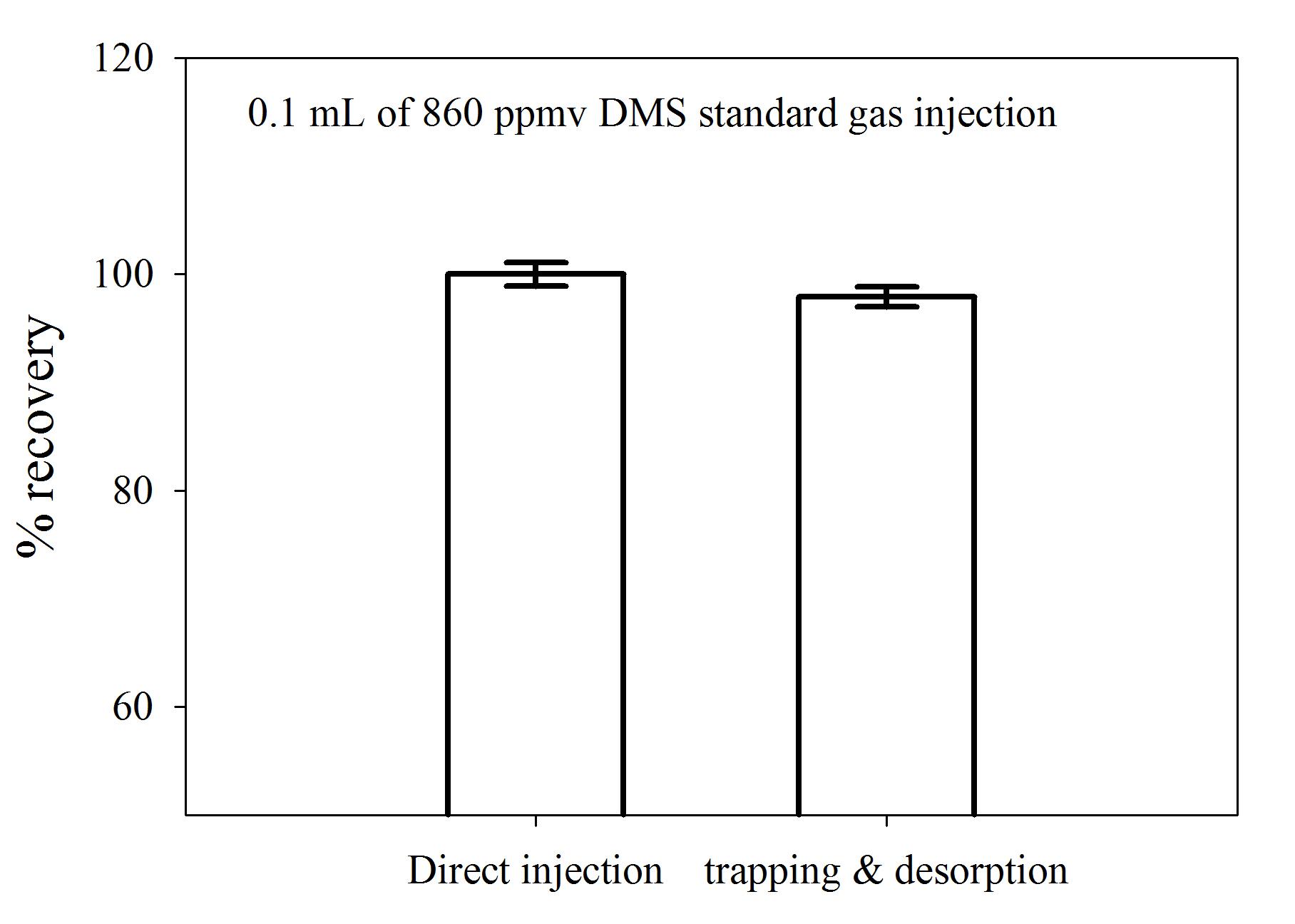 Trapping efficiency test (좌) loop injection method without coldtrap 방식 (우) loop injection method with coldtrap