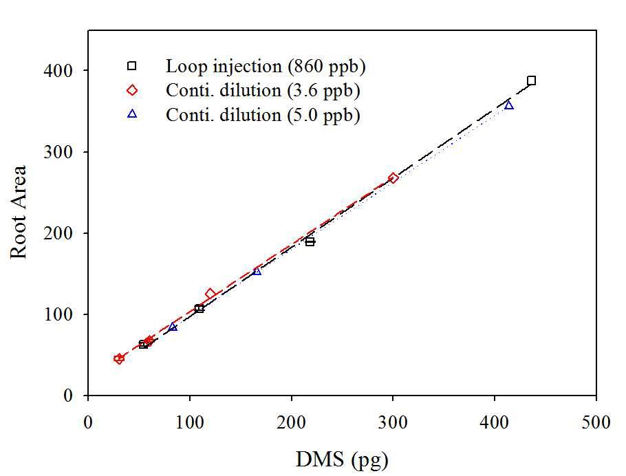 Reliability of continuous standard gas dilution method