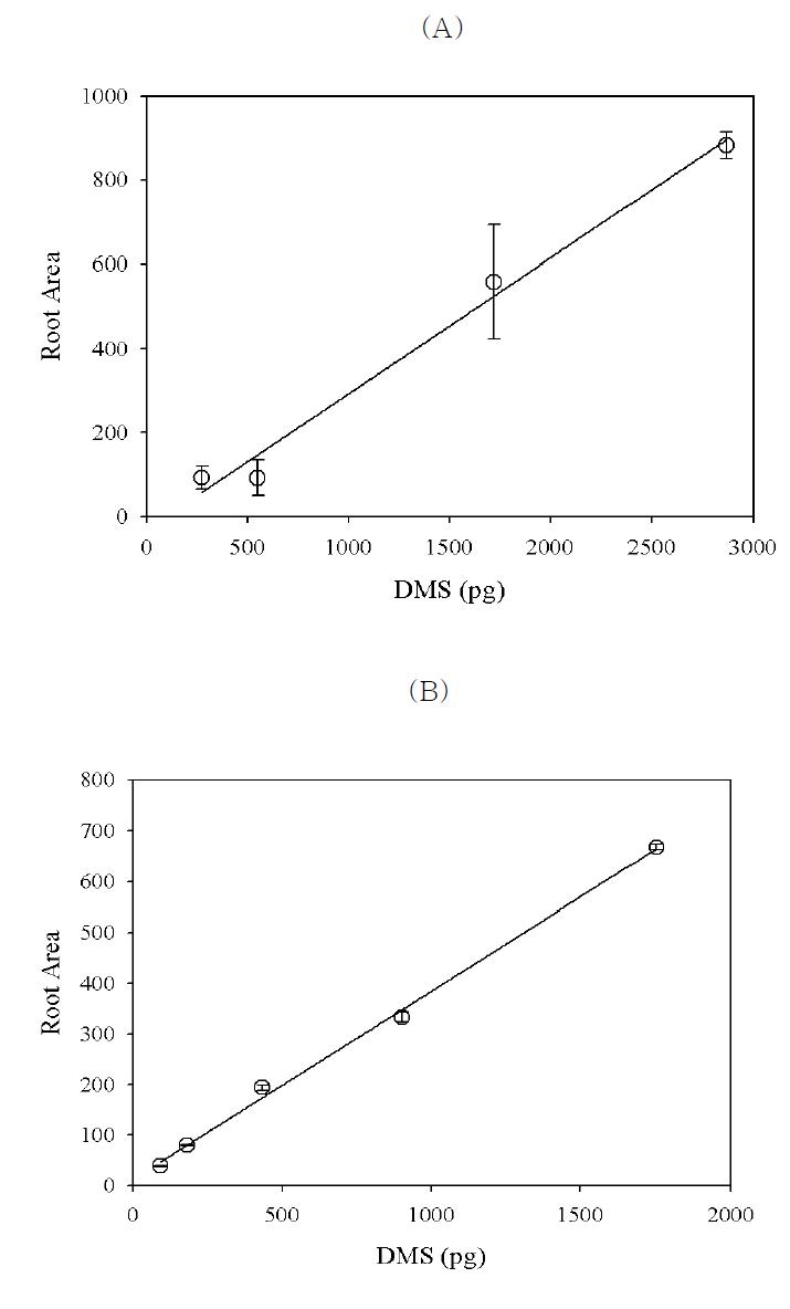 Comparison of two different standard gas dilution methods(A) Non silane treated Glass bottle without stirring (B) Teflon bottle with stirring