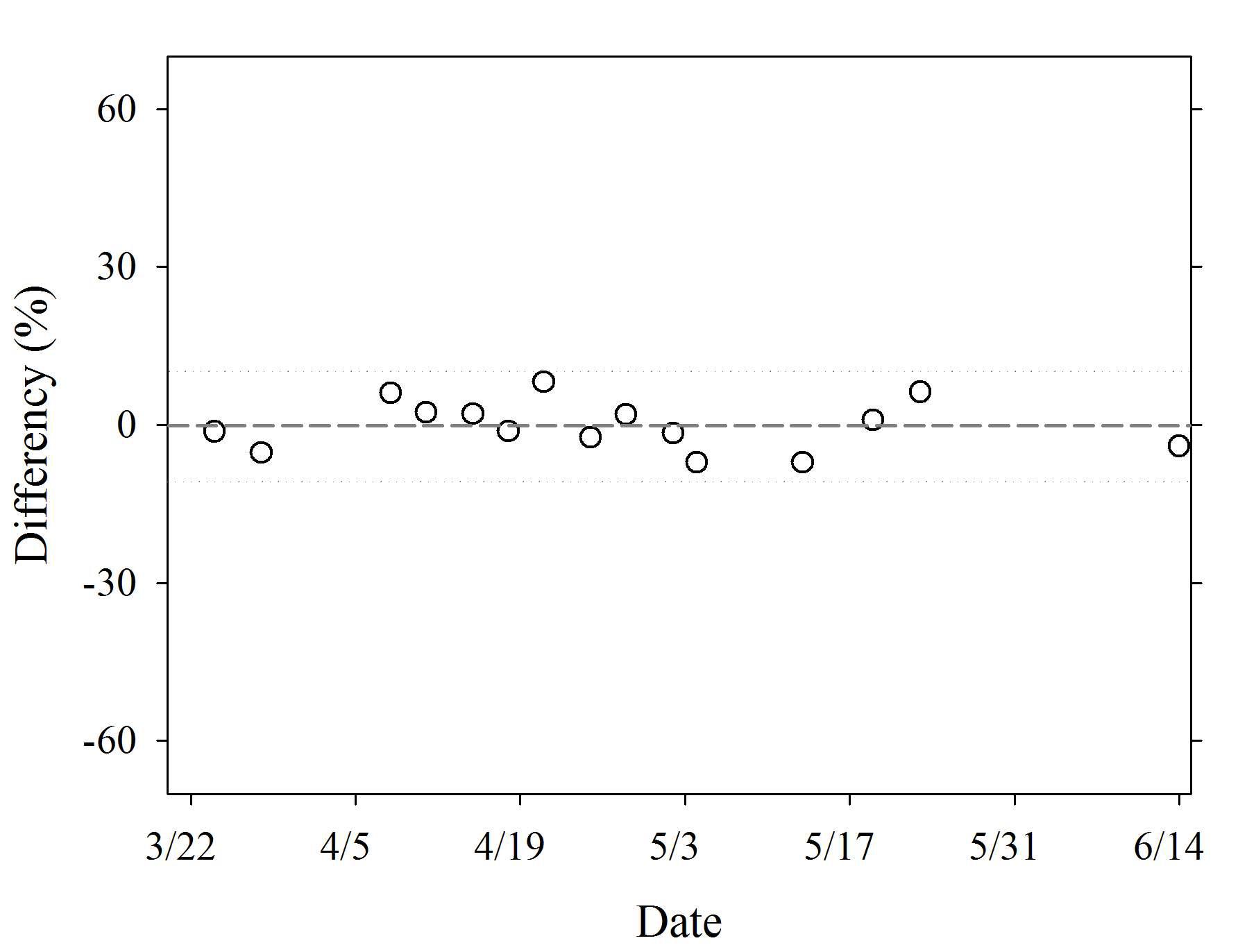 Long-term consistency of the system