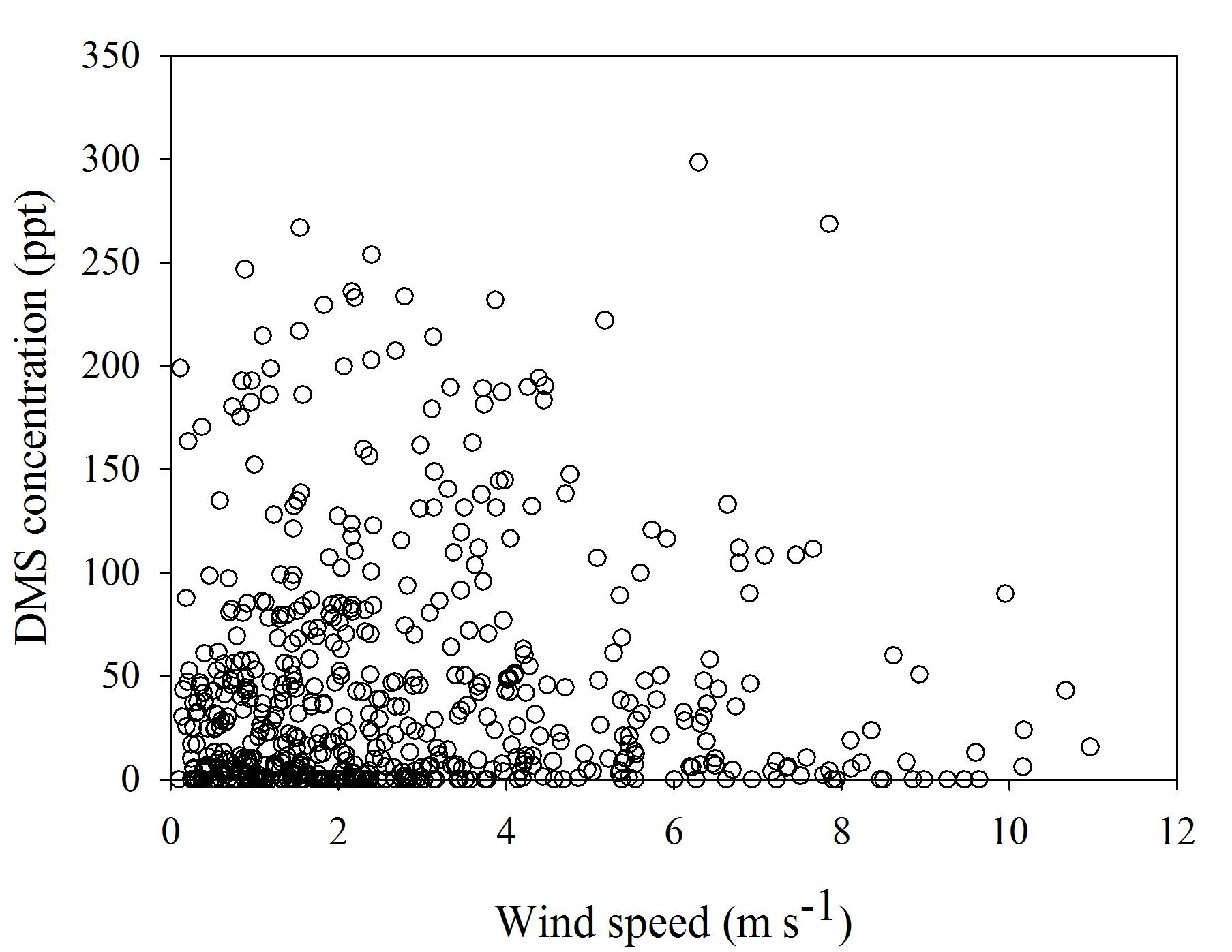 북극 제플린 기지 wind speed와 따른 대기 DMS 농도의 상관관계(2010. 4 ~ 2010. 6)