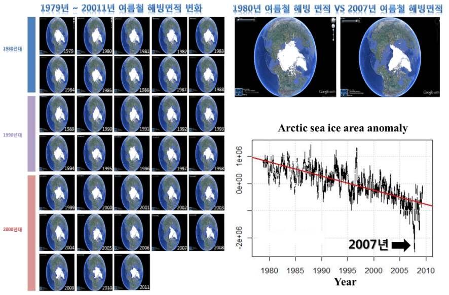 1980 ~ 2011년까지 북극해 해빙 면적의 변동성
