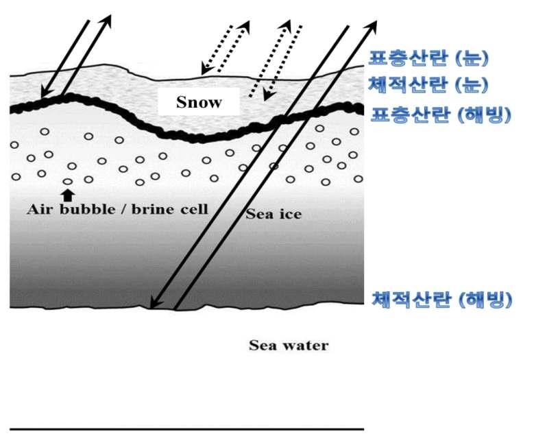 극지 얼음의 전자기파 산란 구조도