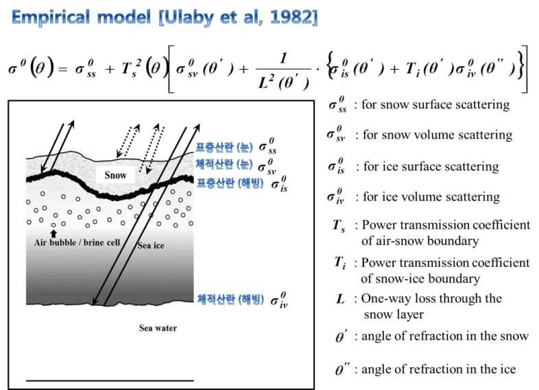 극지얼음의 전자기파의 경험적 산란 모델구조