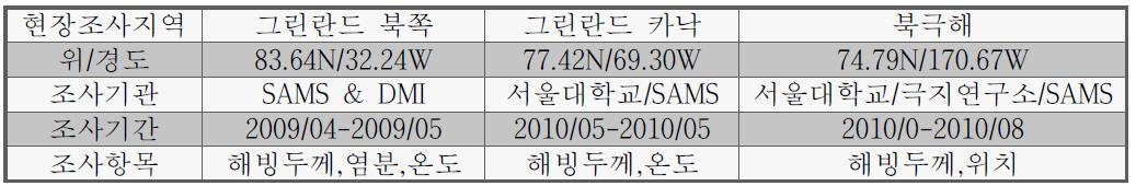 해빙두께 추출 관련 현장조사 활동 정보