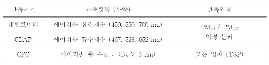 고산 관측소 통합형 에어러솔 관측시스템의 상시관측기기