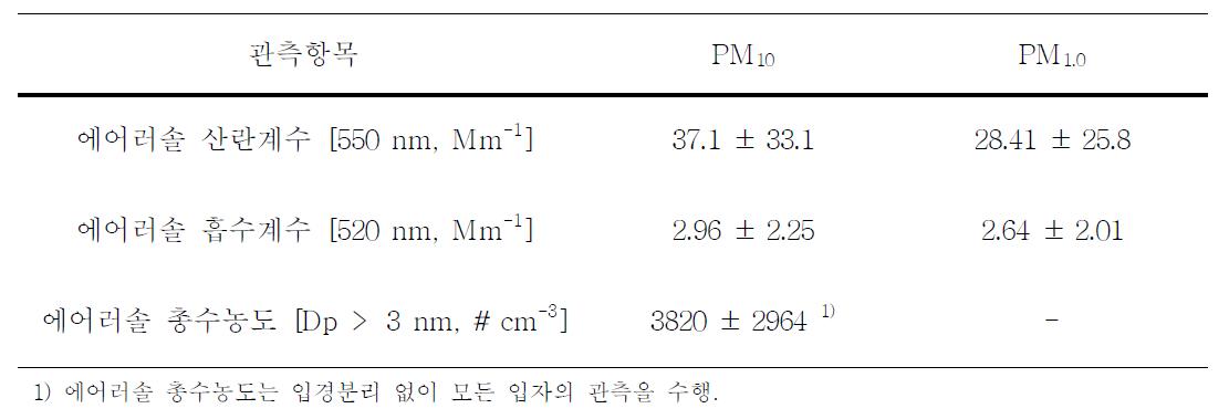 통합형 에어러솔 관측시스템 설치 후 11/12월 광학특성 평균 비교