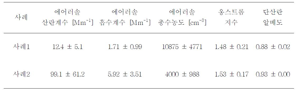 제주 고산 지역 2011년 12월 광학 특성 및 에어러솔 고농도 사례