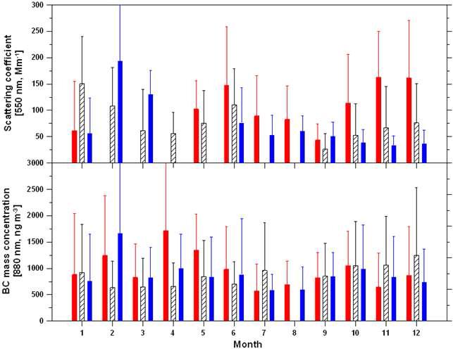 2009∼2011년 고산 지역 에어러솔 산란계수(위) 및 블랙카본 질량농도(아래) 월변화 (빨강: 2009년, 사선: 2010년, 파랑: 2011년)