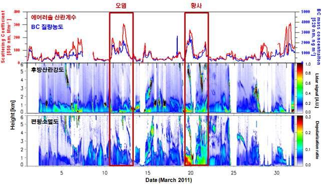 2011년 3월 고산 지역 에어러솔 산란계수, 블랙카본 질량농도 및 후방산란/편광소멸도의 연직분포