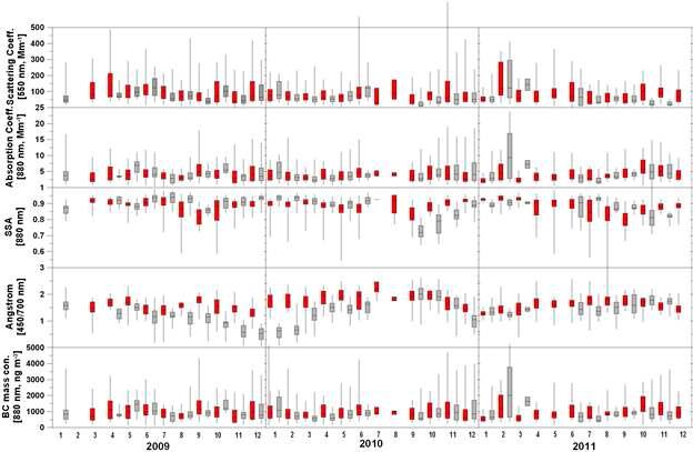 2009∼2011년 안면/고산 지역의 (위로부터) 에어러솔 산란계수, 에어러솔 흡수계수, 단산란 알베도, 옹스트롬 지수, 블랙카본 질량농도 (빨강색: 안면, 회색: 고산)