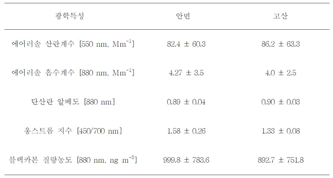 안면도/고산 지역의 연평균 광학특성 비교