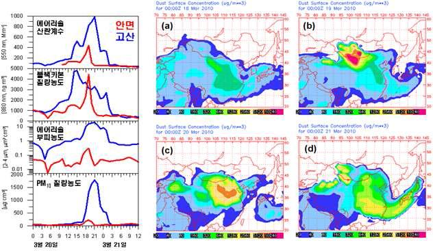2010년 3월 20일 고산 지역 황사사례의 에어러솔 지상관측 결과(좌), NOGAPS 모델 의 실험 결과(우). (a) 3월18일 09시 (b) 3월 19일 09시 (c) 3월20일 09시 (d) 3월21일 09시)