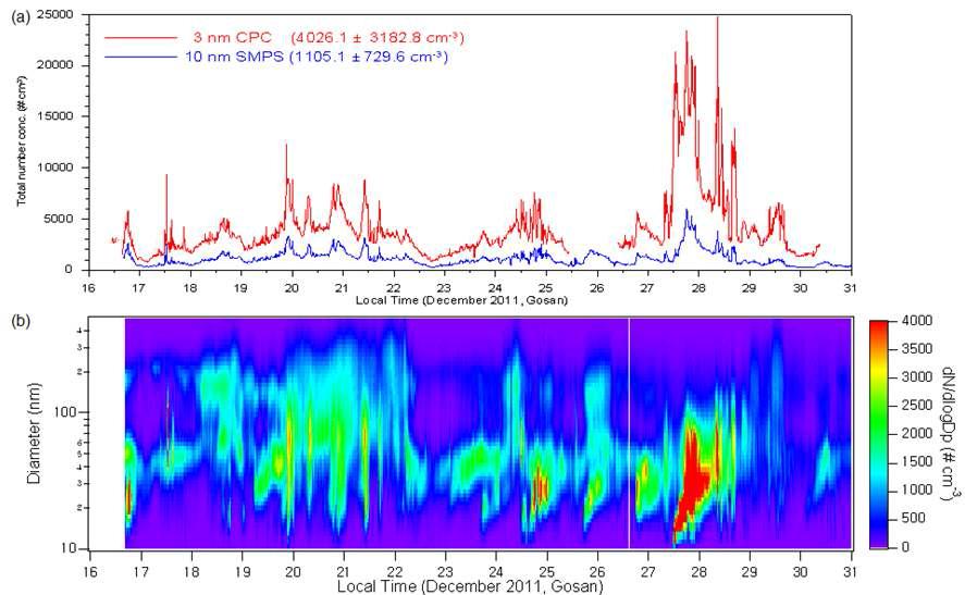제주 고산 관측소에서 2011년 12월 16일부터 30일까지 (a) CPC와 SMPS로 관측된 에어러솔 총 수농도의 시계열과 (b) SMPS로 관측된 에어러솔 입경별 수농도의 시계열