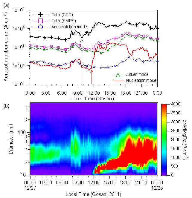 제주 고산 관측소에서 2011년 12월 27일에 (a) CPC로 관측된 에어러솔 총수농도 (Dp > 3 nm)와 SMPS로 관측된 총 수농도 (10 < Dp < 500 nm), 적산 모드 에어러솔 수농도 (Accumulation mode; 100 < Dp < 500), 에이트킨 모드 에어러솔 수농도 (Aitken mode; 25 < Dp < 100 nm), 그리고 핵생성 모드 에어러솔 수농도 (Nucleation mode; 10 < Dp < 25 nm) 와 (b) SMPS로 관측된 에어러솔 입경별 수농도의 시계열