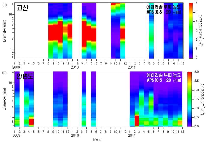 (a) 제주 고산 관측소와 (b) 안면도 기후변화감시센터에서 APS로 관측된 에어러솔 입경별 부피농도의 월평균 분포