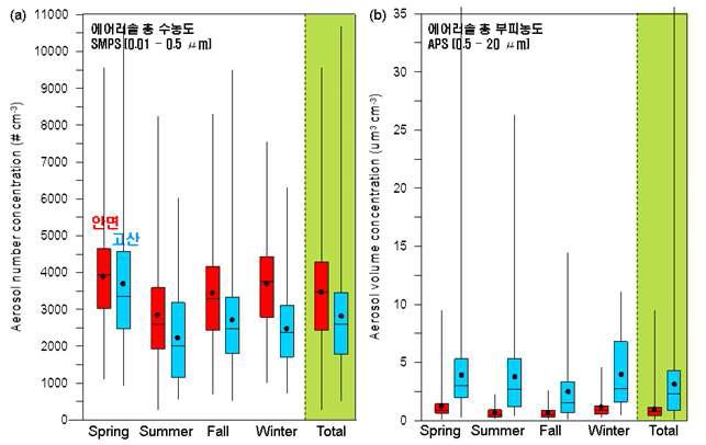 2009년 1월부터 2011년 11월까지 안면과 고산에서 (a) SMPS로 관측된 에어러솔 총 수농도의 계절 및 전체 평균값 (점)과 상자수염도(box-whisker plot), 그리고 (b) APS로 관측 된 에어러솔 총 부피농도의 계절 및 전체 평균값 (점)과 상자수염도(box-whisker plot)