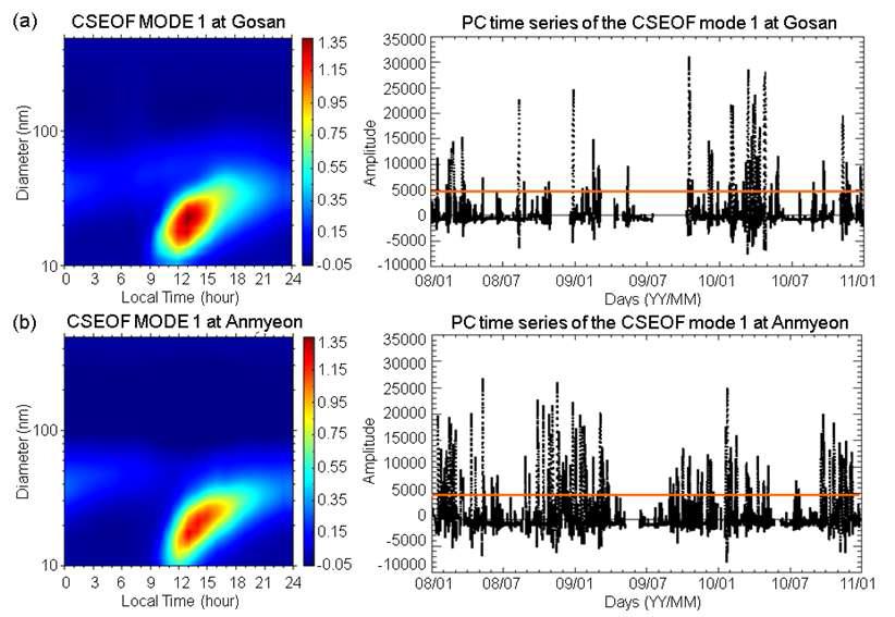 제주 고산 관측소 (a)와 안면도 기후변화감시센터 (b)에서 관측된 에어러솔 입경별 수농도 자료의 CSEOF 분석에 따른 첫 번째 모드의 cyclostaionary loading vector (왼쪽)와 PC time series (오른쪽)